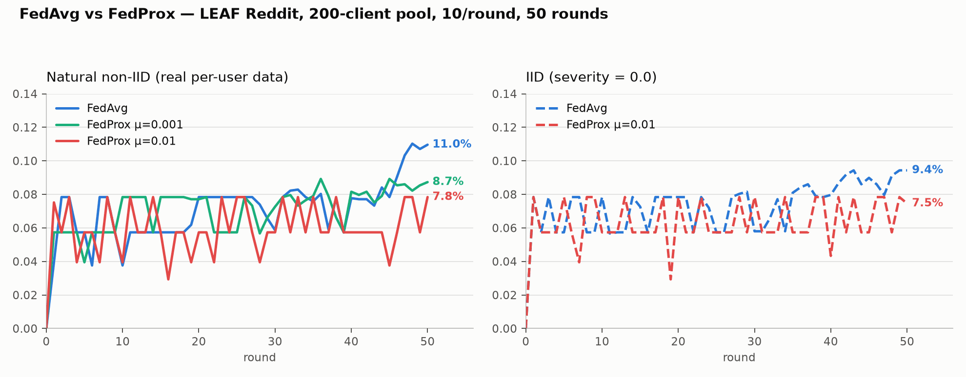 FedAvg vs FedProx comparison chart across five configurations